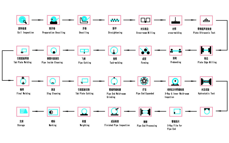 预精焊生产检验流程