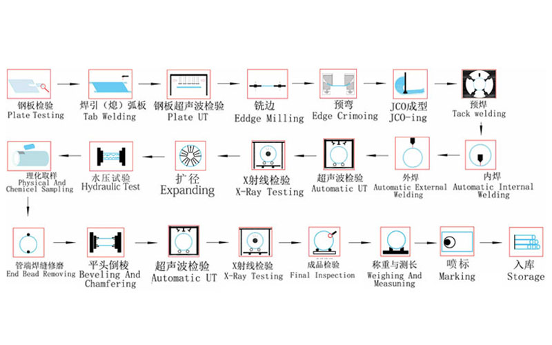 直缝埋弧焊管生产检验流程